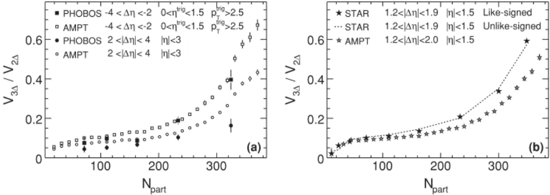 FIG. 8. The ratio of the third to second Fourier coefficients of azimuthal correlations, V 3 /V 2 , as a function of number of participating nucleons, N part , for Au + Au collisions at √