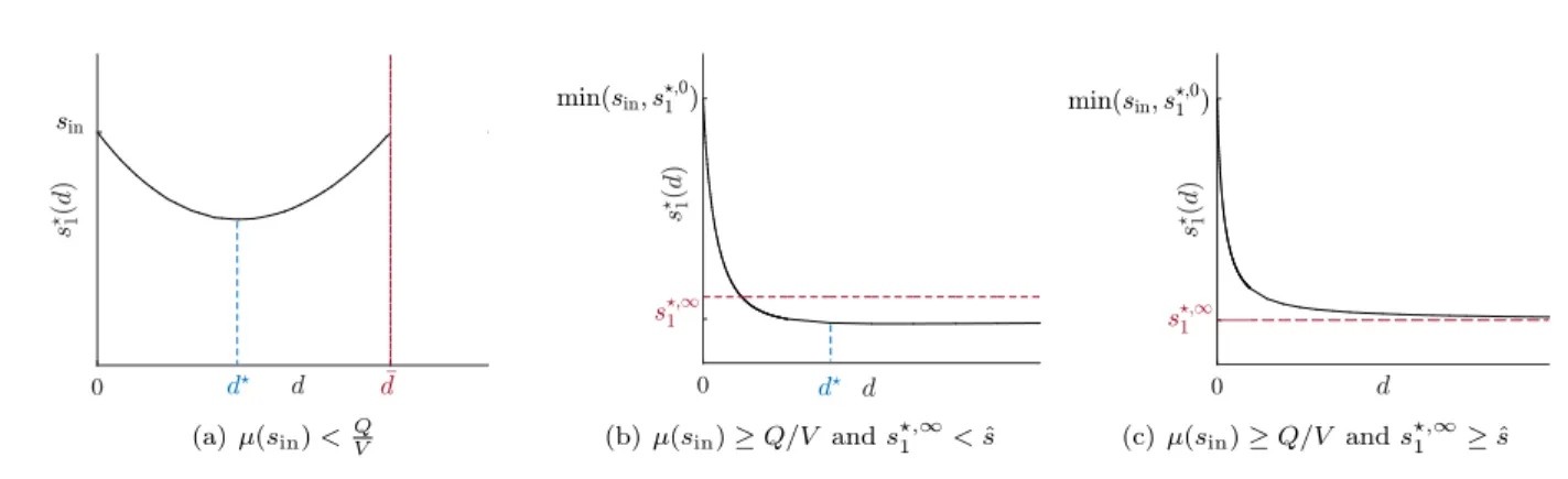 Fig. 3 The limiting case of V 1 = 0. Input charged with substrate at a concentration s in flows with rate Q along a pipe