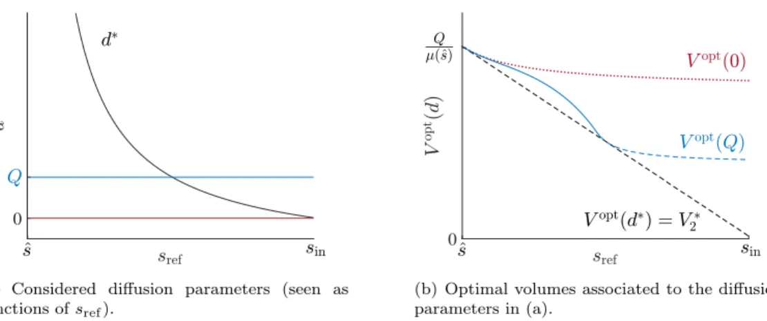 Figure 4-(a) compares the three values of diffusion coefficient while the associated optimal volumes are depicted in Figure 4-(b)