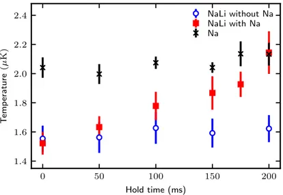 Fig. 3: Sympathetic heating. After forced heating of Na atoms (see main text for details), the NaLi molecule temperature (red squares) rises and reaches that of Na atoms (black asterisk) as both particles thermalize