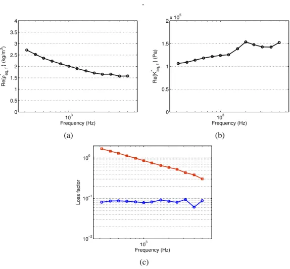 Figure 6. Equivalent fluid parameters of the fibrous material in third octave bands: (a) Den- Den-sity, (b) Compressibility, (c) Damping Loss factors: 2, −χ eq,f ;  , η eq,f