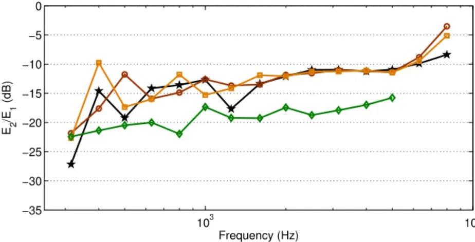 Figure 15. Subsystem energy ratio E 2 /E 1 in third octave bands for the 4 configurations: ?, Bare configuration; 2, Visc1 configuration; , Visc2 configuration; ♦, Poro configuration