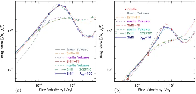 FIG. 8. Force as a function of ion flow velocity for shift (v n = v f ) and drift (v n = 0) distributions:
