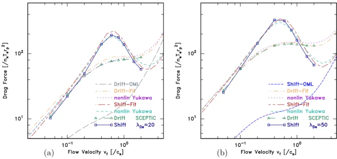 FIG. 9. Like Fig. 8 except that in (a) λ De = 20r p and the OML direct collection drift-distribution component is shown; in (b) λ De = 50r p and the shift-distribution OML component is shown.