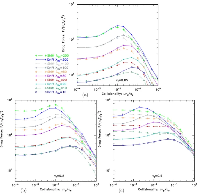 FIG. 10. Drag force in normalized units as a function of collisionality for drift velocity v f equal to (a) 0.05, (b) 0.2, (c) 0.6 (times c s )