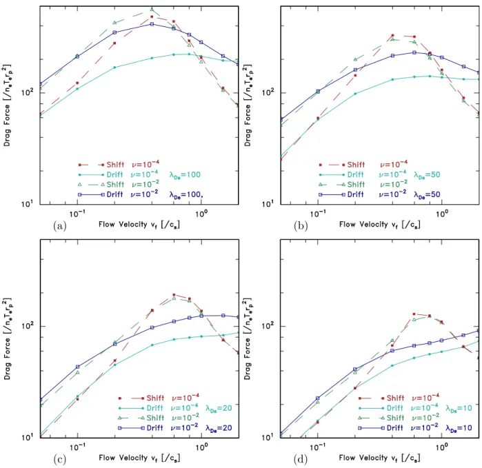 FIG. 11. Drag force as a function of flow velocity for values of the Debye length (in units of r p ) (a) 100 (b) 50 (c) 20 (d) 10