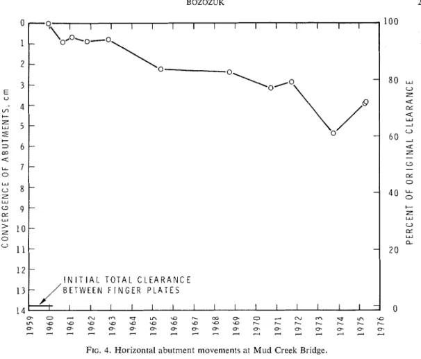 FIG.  4. Horizontal  abutment movements at  Mud Creek Bridge. 