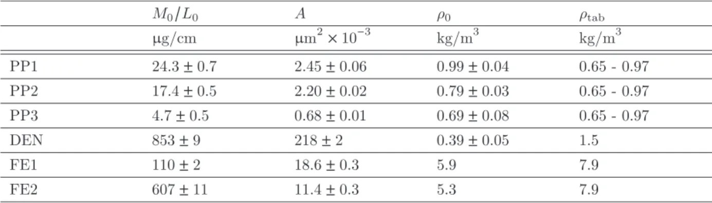 Table 5.1 – Propriétés géométriques des fibres. Les valeurs tabulées sont issues de [33].