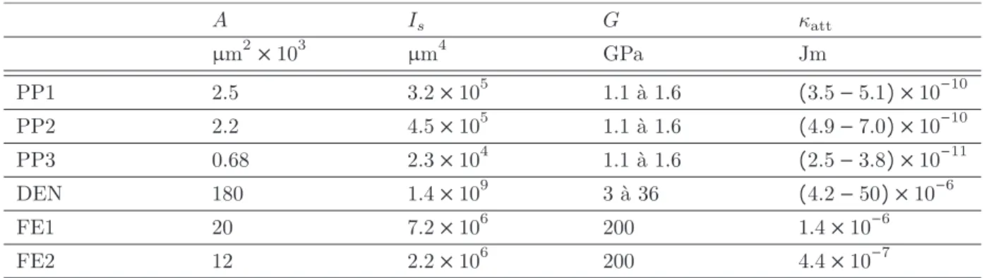 Table 6.1 – Estimation du module de courbure. Les valeurs tabulées sont issues de [33].