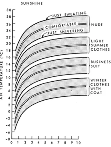 Figure 1. Comfort conditions for strolling in full sun, as a function of air temperature, wind  speed, and clothing