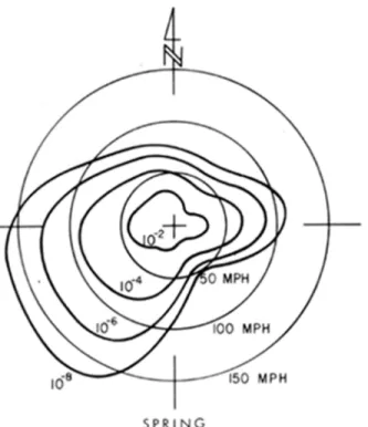 Figure 4. Example of seasonal probability distribution of mean hourly gradient wind speeds,  Toronto