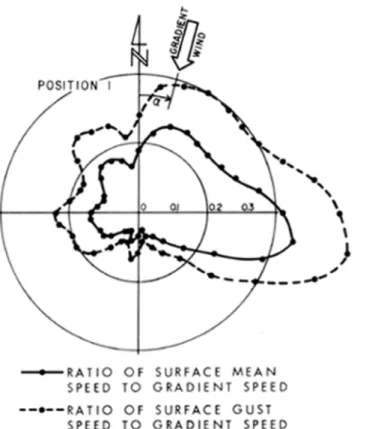 Figure 5. Example of variations of surface mean and gust speeds for winds from different  directions