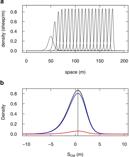 Fig 5. Density Model prediction for 1D-propagation. (a) The predicted evolution of a group of 4 sheep is the formation of a traveling pulse, which travels at constant speed, and with no dispersion (the leftmost profile is the initial condition, the rightmo