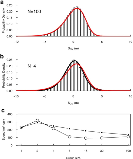 Fig 6. Density Model predictions vs. IBM predictions. (a) Histogram: statistics of presence around the center of mass of the group for N = 100, predicted from 300 IBM realisations; red line: numerical solution of Eqs 5 and 6 (Δt = 10 −2 s).