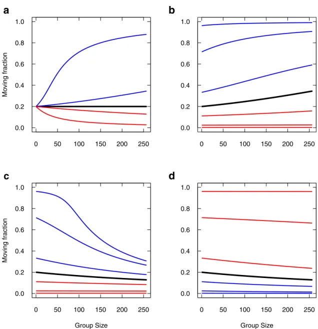 Fig 7 reports the moving fraction as a function of group size, varying the parameters.