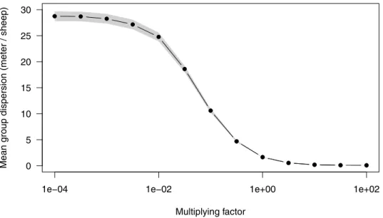 Fig 4. Predicted packing as a function of the intensity of the stimulating effect. To examine the transition from mostly diffusive regime to mostly advective regime, we varied the stimulation parameters α A and α I by a multiplying factor spanning from 10 