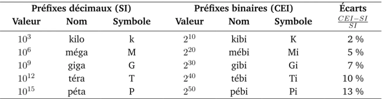 Tableau 0.1 : Liste des préfixes décimaux et binaires utilisés dans ce manuscrit