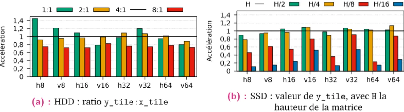 Figure 4.2 : Accélération moyenne obtenue en fonction de la dimension des tuiles de lecture (y_tile