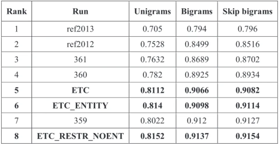 Table 1 and Table 2 provide evaluation results. The evaluation results presented in  the Table 1 was based on the pool of relevant sentences, while the results obtained on  the pool of noun phrases are given in the Table 2