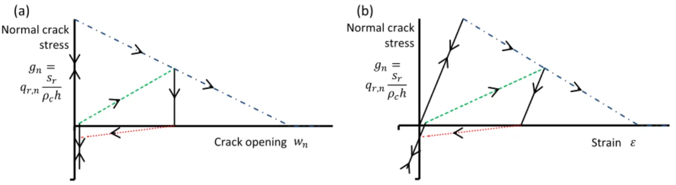 Fig. 5-2. Normal-to-crack concrete stress at cracks g n as a function of (a) crack opening w n and (b) average strain in the concrete member; continous line = elastic phase, dotted-dashed line = f g n1 with w n ¼ w maxn , dashed line = f g n1 with w n &lt;
