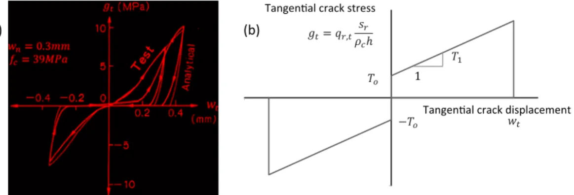 Fig. 5-3. (a) Experimental and analytical results of Contact Density Model [19] and (b) retained simplified law for the description of aggregate interlock.