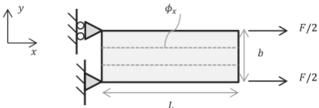 Fig. 6-1. FE model and boundary conditions for an RC beam of length L and width b submitted to a tension and/or compression load F.