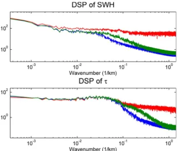 Fig. 4. Estimated spectra of SWH and τ using 43 000 Jason-2 echoes with the LS algorithm (red line), the HMC-BM algorithm (green line), and the CD-BM algorithm (blue line).