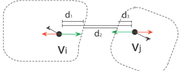 Fig. 6. The  strength  of  frontier  forces  over  the  distance  to  the  frontier.  This  strength    rapidly  decrease  as  the  distance  separating  a  vertex  from  its  cluster-frontier reach 2*t 