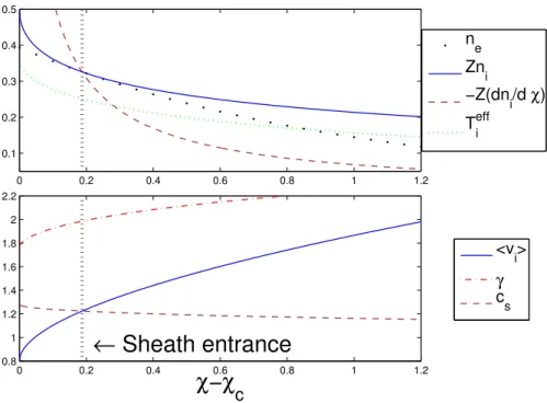Figure I-7: Evolution of different physical quantities with ˜ χ = χ − χ c for the ion distribution function given in Eq