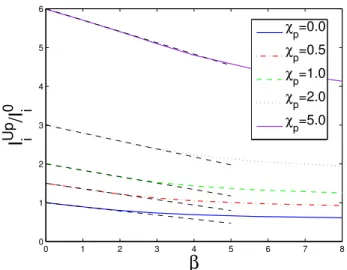 Figure I-8: Upper bound ion current collected by a stationary spherical probe (nor- (nor-malized to I i 0 = 4πr p 2 n ∞ 2 v √ ti π ) as a function of the magnetic field for different  ion-energy normalized probe potentials