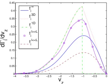 Figure II-7: Differential flux (dΓ ∞ i /dv z = − v z f i (v z )) of incoming ions at the transition between the collisional and collisionless presheaths for φ t = − 0.57 and ¯T i = 1 for the models already discussed in Fig
