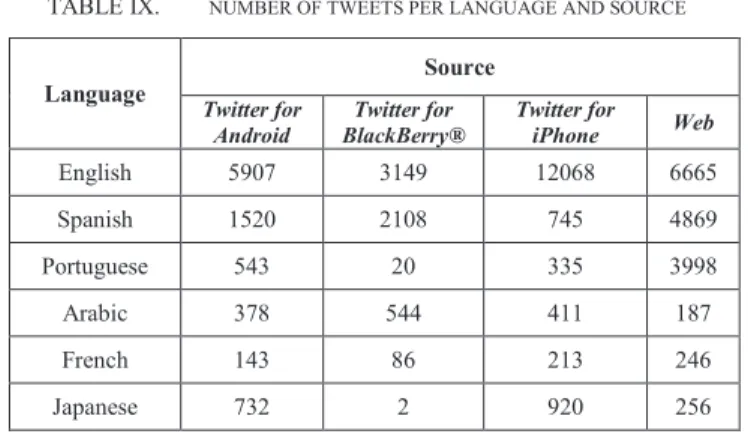 TABLE IX.  NUMBER OF TWEETS PER LANGUAGE AND SOURCE