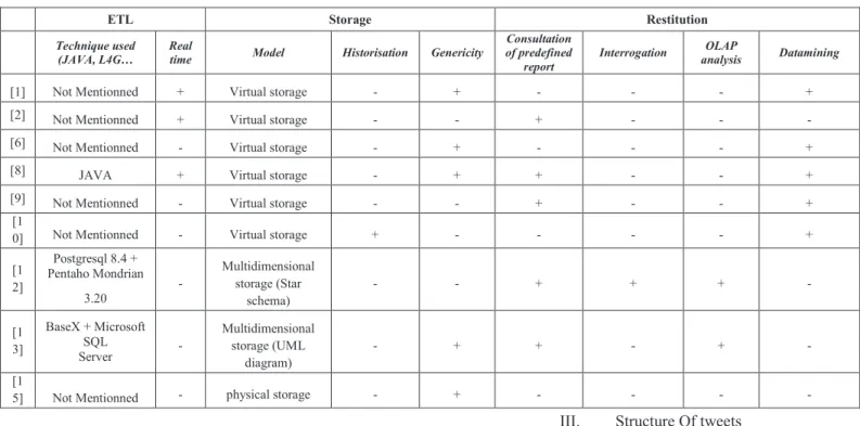 TABLE I.  COMPAISON OF WORKS RELATED TO TWEETS