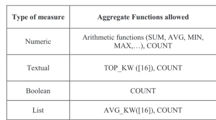 Table  2  summarizes  the  possible  aggregate  functions  by  measure type. 
