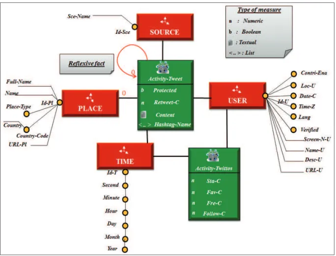 Fig. 1. Multidimensional constellation schema dedicated for the OLAP of tweets. 