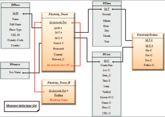 Fig. 2.  Logical model R-OLAP 