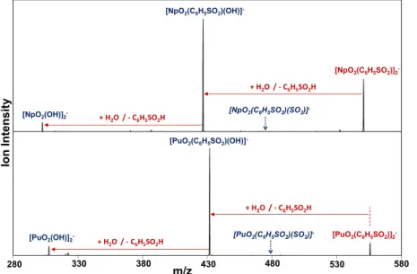 Figure 4. CID mass spectra for [NpO 2 (C 6 H 5 SO 2 ) 2 ] -  (top) and [PuO 2 (C 6 H 5 SO 2 ) 2 ] -  (bottom)