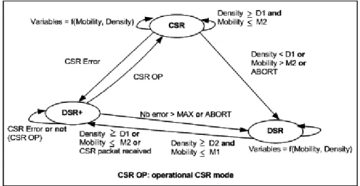 Figure 3: CSR states