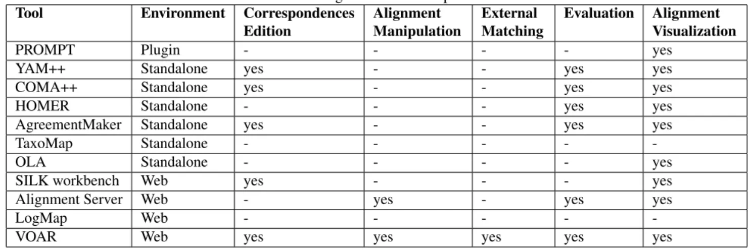 Table 2: Alignment tools comparison Tool Environment Correspondences