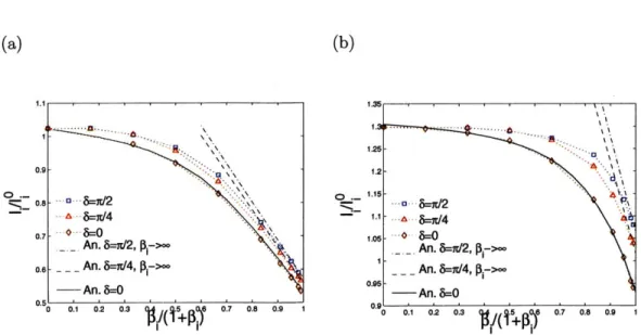 Figure  IV-6:  Total  ion saturation  current  normalized  to  Is  =  41rR  Novt/2/# as  a function  of  ion  magnetization  #i  in  the  free-flight  regime  (i.e