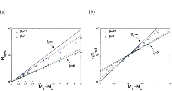 Figure  IV-10:  Upstream  to  downstream  flux  ratio  on  the  probe  major  cross-section at  (a)  rj  =  37r/4  and  (b)  r7  =  7r/4,  versus respectively  ML  +  M,  and  M 1  - M,  from a  large  set  of  SCEPTIC3D  runs  spanning  Vd  E  [0  : 2]co 