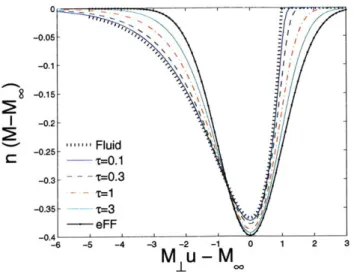 Figure  11-9:  Evolution of the parallel  ion flux-density  in  the frame moving  with veloc- veloc-ity  voo  (Eq