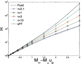 Figure  II-11:  Upstream  to  Downstream  flux  ratio  against  Moo  - Miup  E  [0,  31,  for different  temperature  ratios