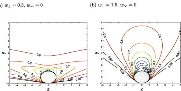 Figure  11-14:  2D  charge-density  contours  in  a  strongly  magnetized  plasma,  in  the free-flight  limit