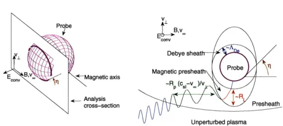 Figure  IV-1:  (a)  Geometry  of the spherical  Mach  probe  problem  in the  ADe  <  RL  <