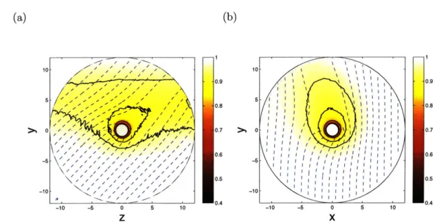 Figure  IV-5:  Charge  density  contour-plots  in  the  (a)  {0,ey,e,}-plane  and  (b) {0,ex,ey}-plane,  with  plasma  parameters  r  =  0.1,  vd  =  0.2co,  6  =  7r/4,  3  =  0.5.