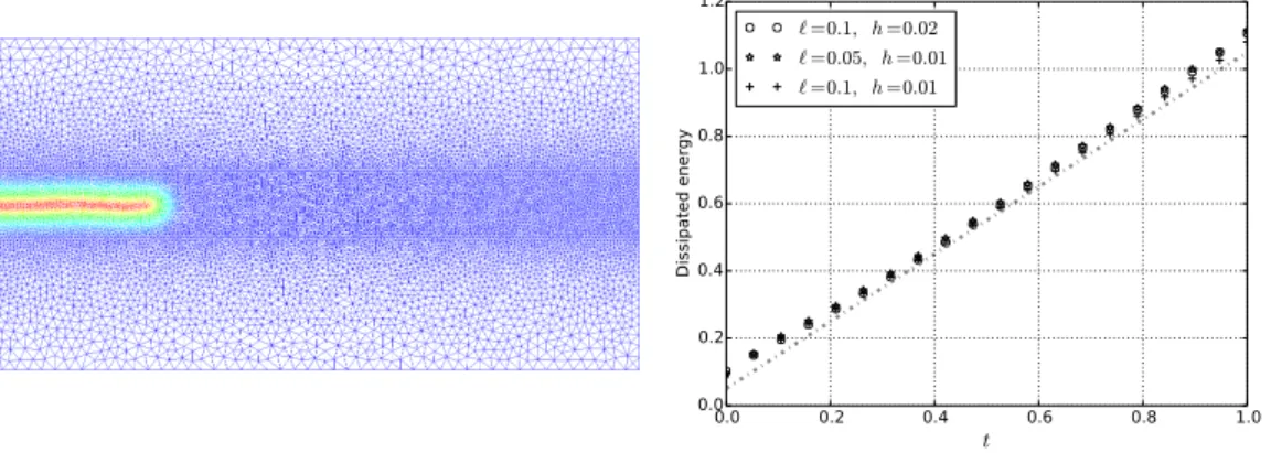 Figure 1 reports the results of the corresponding numerical simulations. This test is particularly useful to verify that the dissipated energy does not depend on ` and is equal to the product of the crack length and the fracture toughness G c 