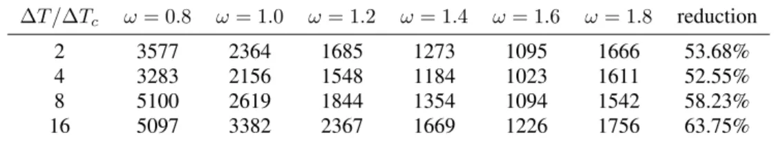 Table III. Impact of over-relaxation on the thermal shock case. Standard alternate minimization converges slowly, and over-relaxation significantly reduces the number of iterations required.