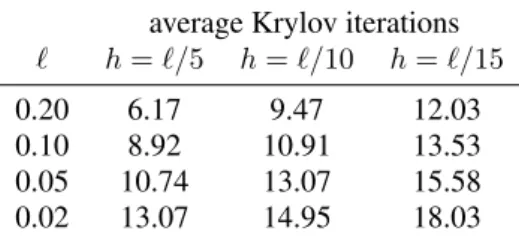 Table VII. The average Krylov iterations per Newton step for different internal lengths ` and mesh sizes h for the surfing case, with ideal inner solvers (LU)