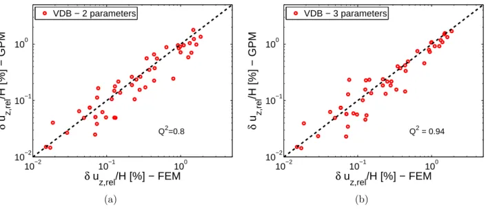 FIG. 4. Comparison of δu z,rel /H values obtained with FEM and with GPM approaches.